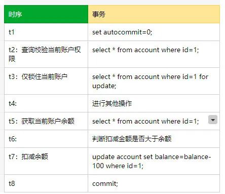 更新余额 sql 语序